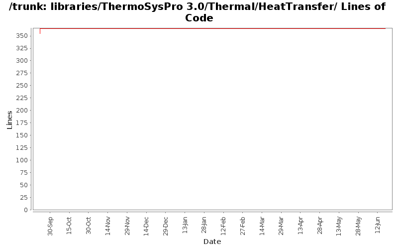 libraries/ThermoSysPro 3.0/Thermal/HeatTransfer/ Lines of Code